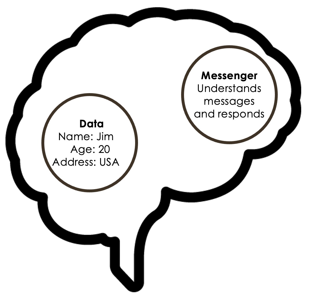 The messenger circle has direct access to Jim's data and can respond to requests from us.