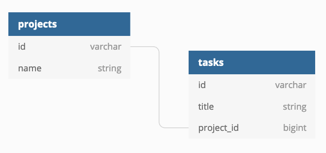 A project has many tasks.