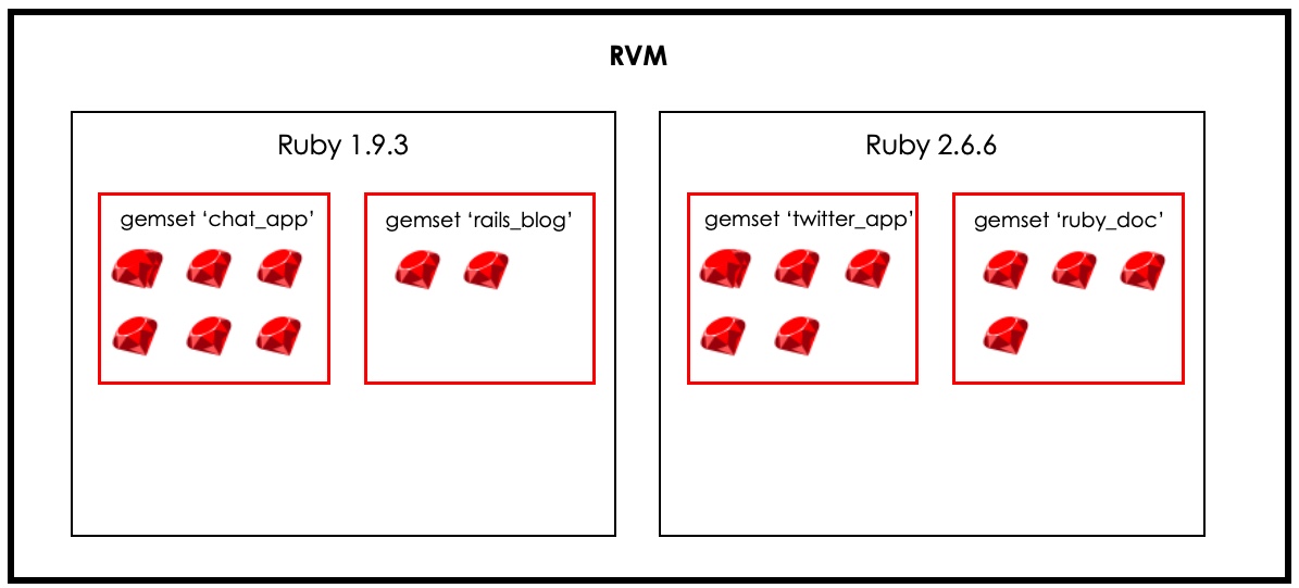 RVM has Ruby versions. A Ruby version has gemsets that contain gems.