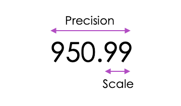 Visualizing precision and scale.
