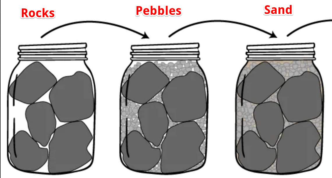 Put in rocks first and then pebbles and sand. (1)